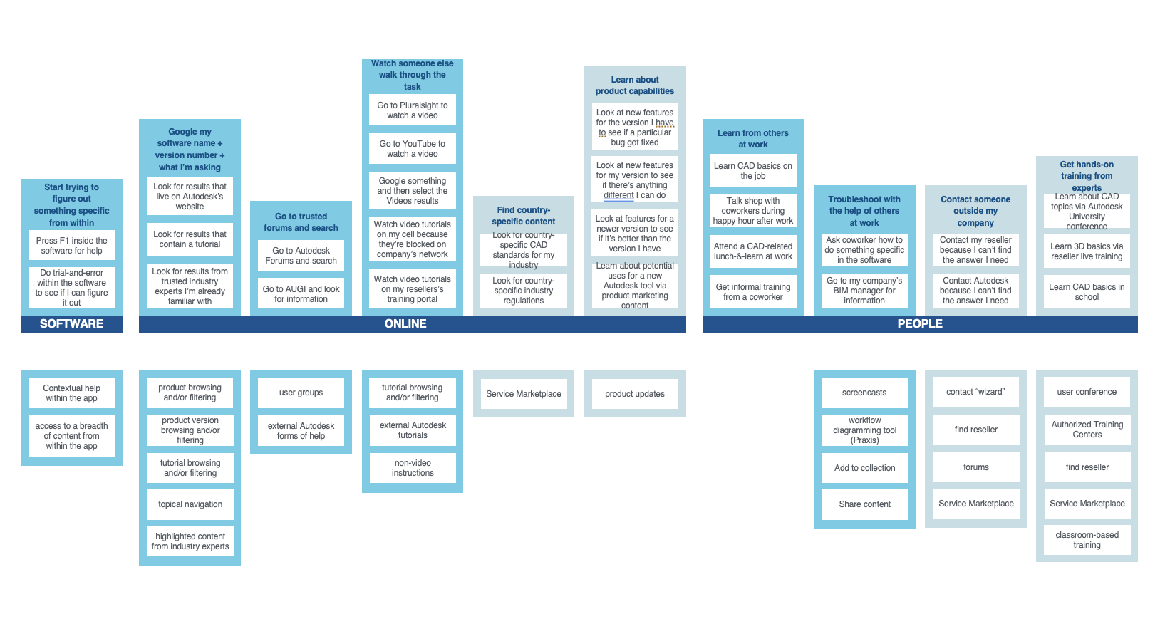 Autodesk knowledge network IA reorganization unifying help, learn, and community under a single navigation